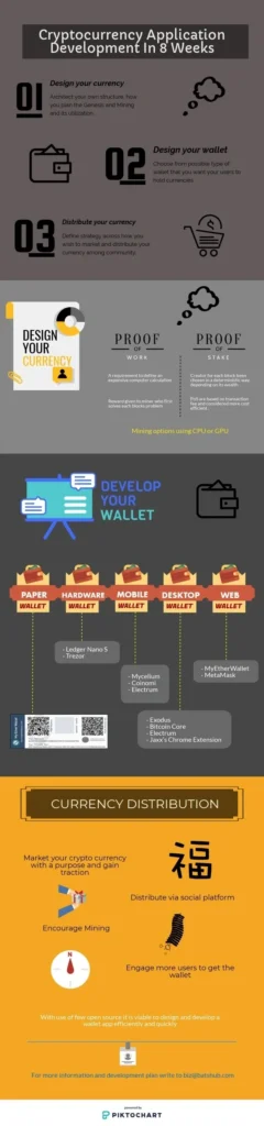 Cryptocurrency Wallet Application Development in 8 Weeks